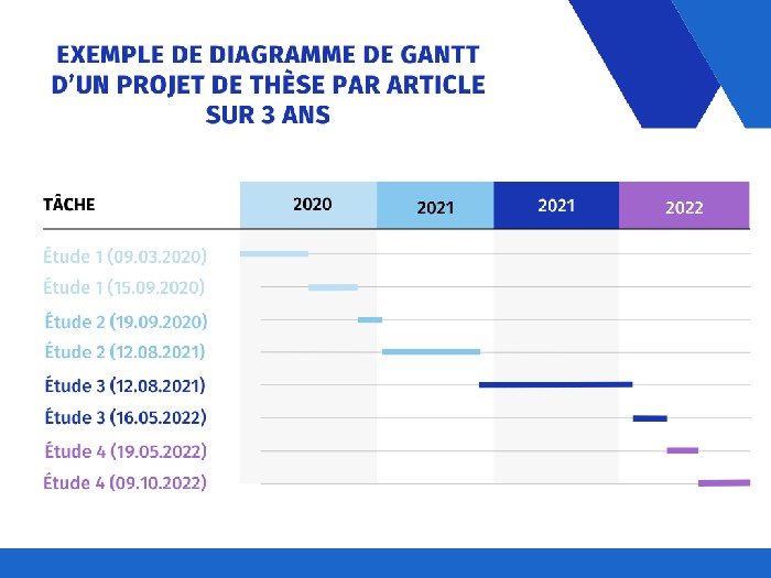 Exemple de schéma d'un projet de thèse de 3 ans basé sur des articles