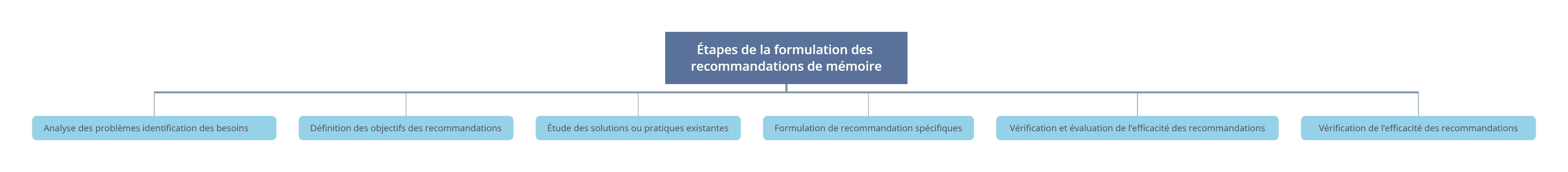 faire des recommandations