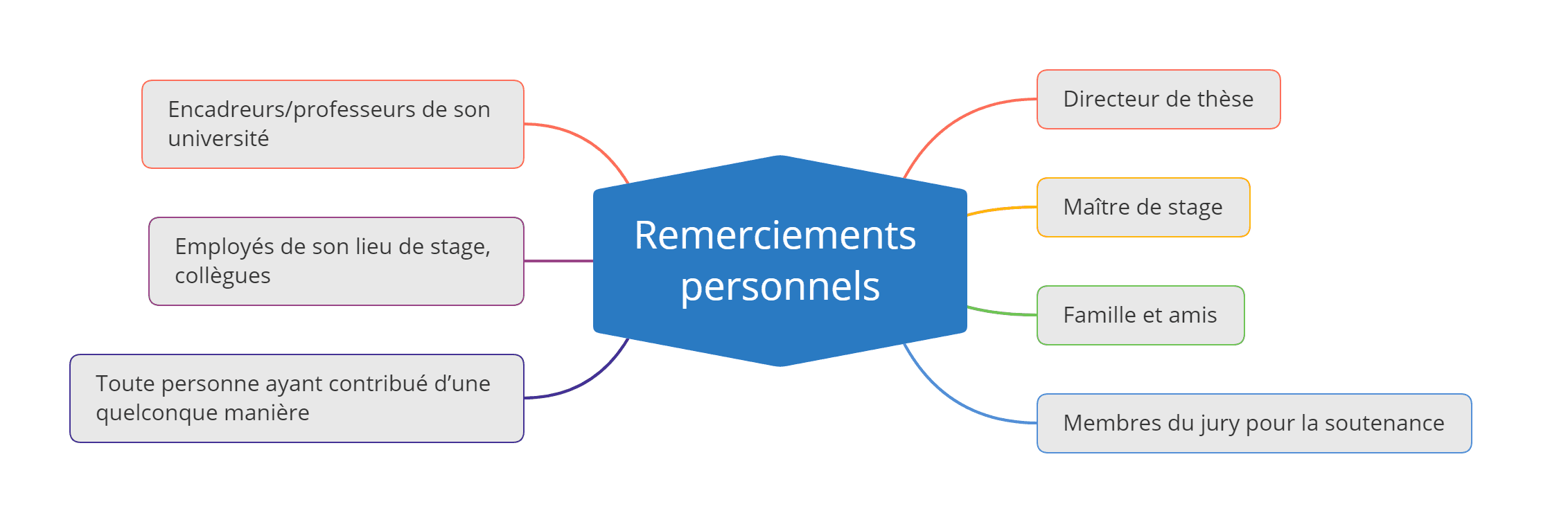 rédaction des remerciements d’une thèse